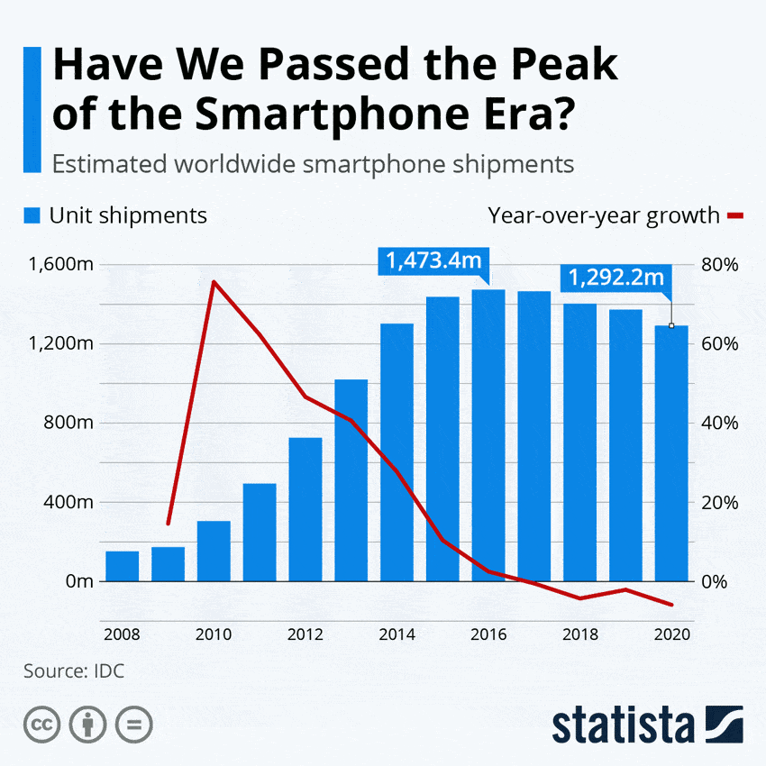 Phone sales peaked five years ago