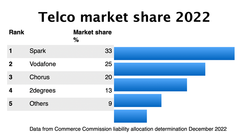 NZ telco market share December 2022.