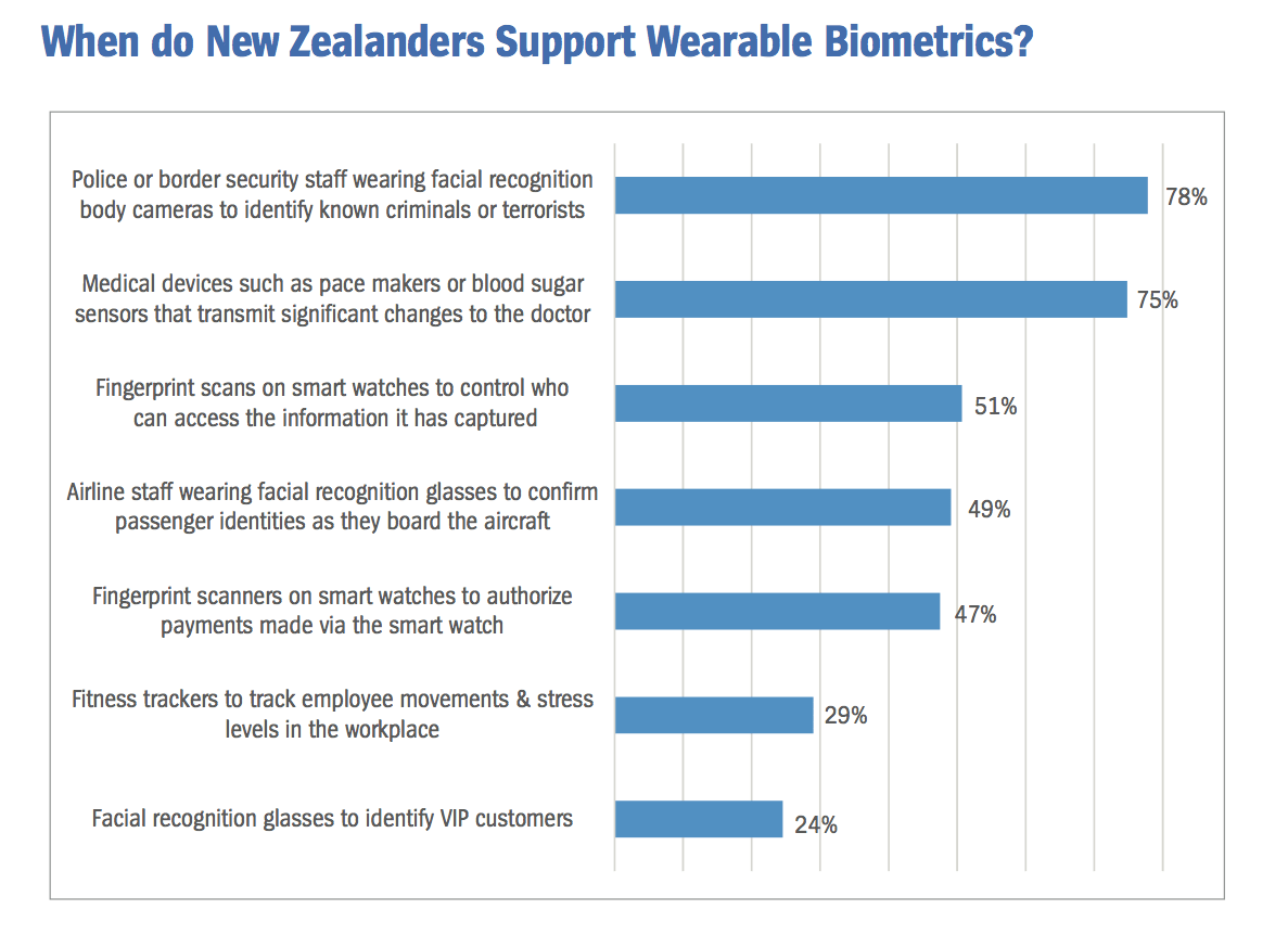 New Zealanders wary of wearable biometrics: Unisys