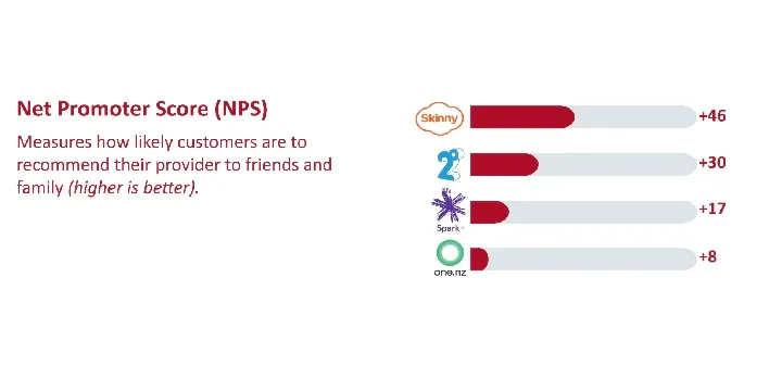 Net promoter score - NZ mobile providers. 