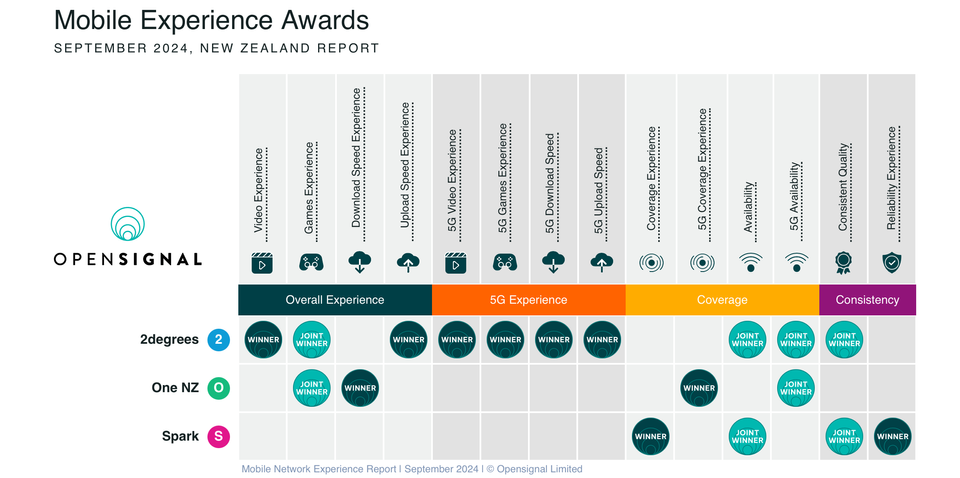 Opensignal mobile experience awards NZ. 