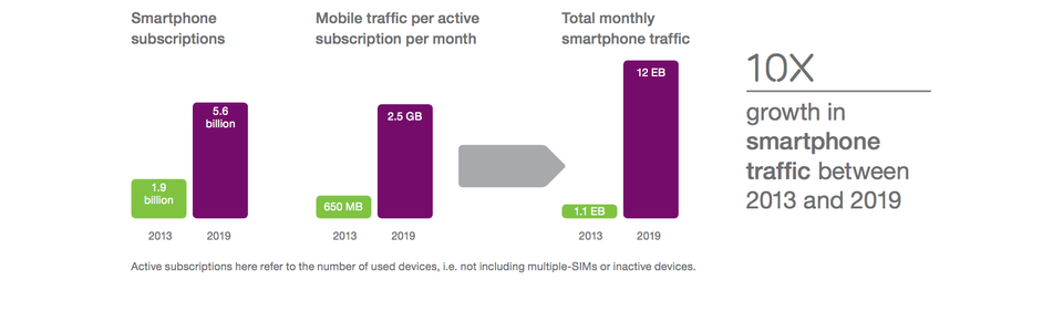 ericsson mobility report smartphone traffic growth