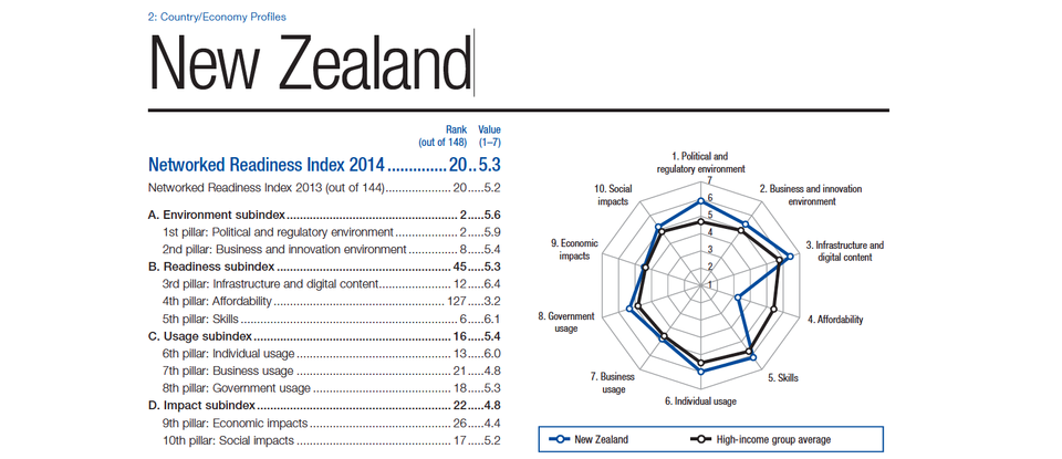 Network readiness ranking