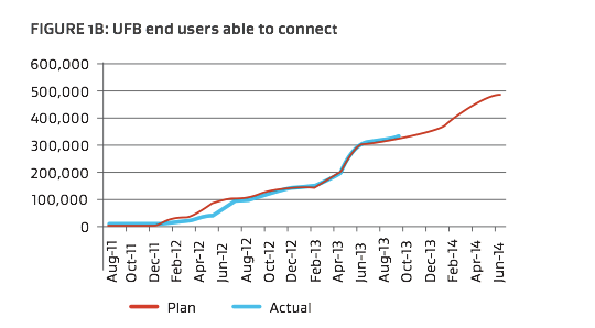 UFB subscription rate ticks up as big ISPs ramp sales